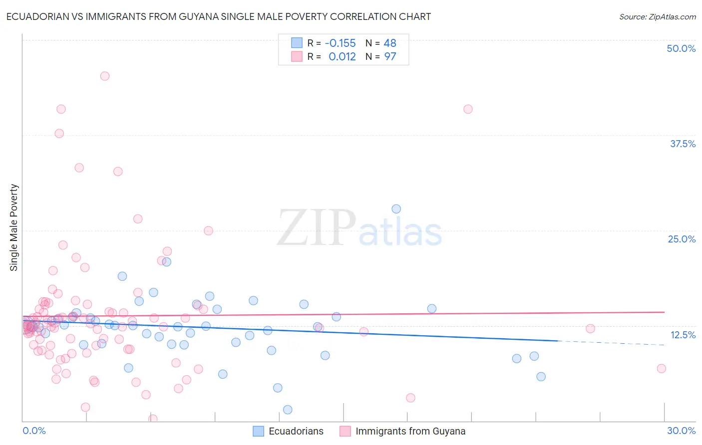 Ecuadorian vs Immigrants from Guyana Single Male Poverty