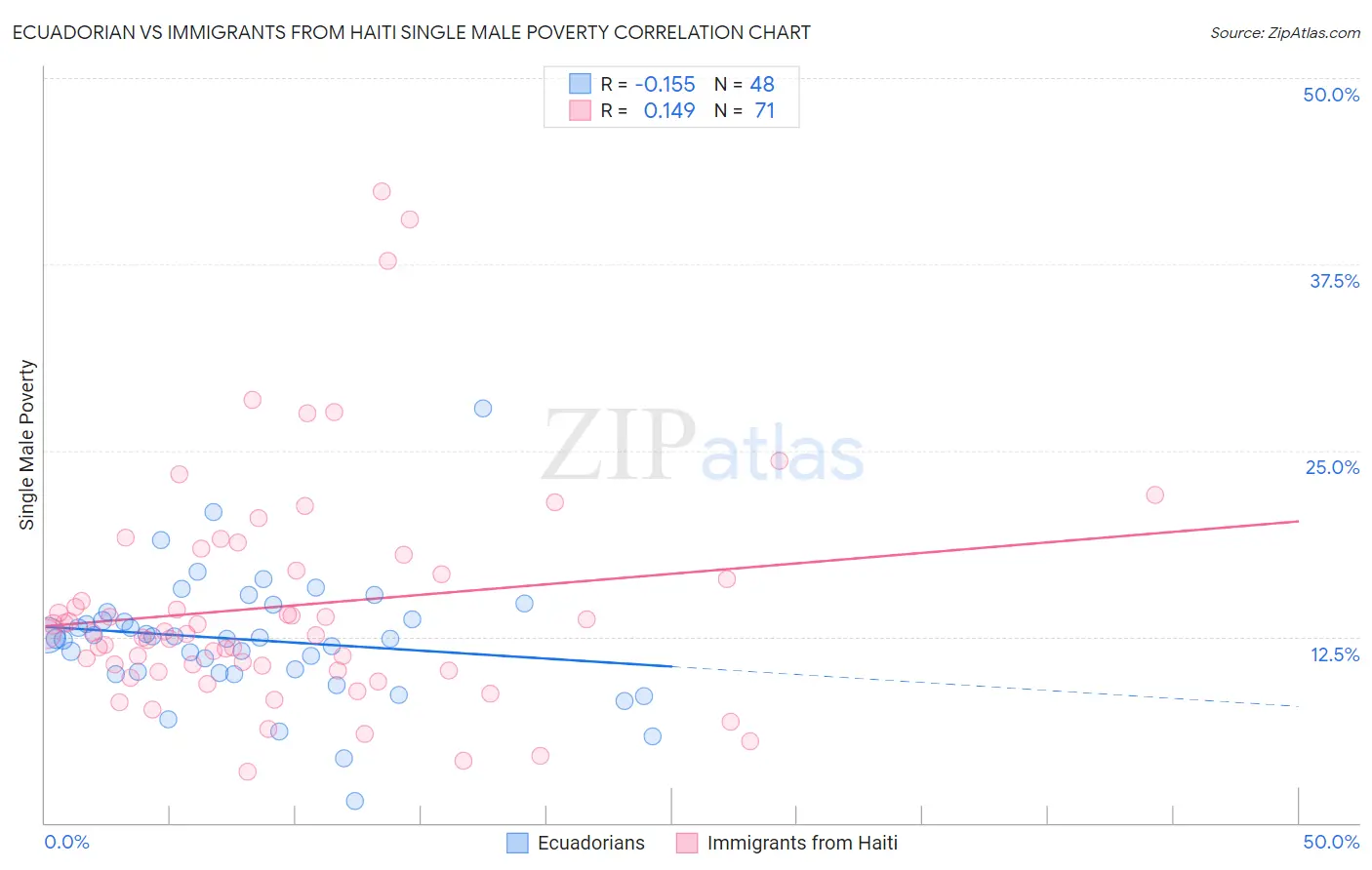 Ecuadorian vs Immigrants from Haiti Single Male Poverty