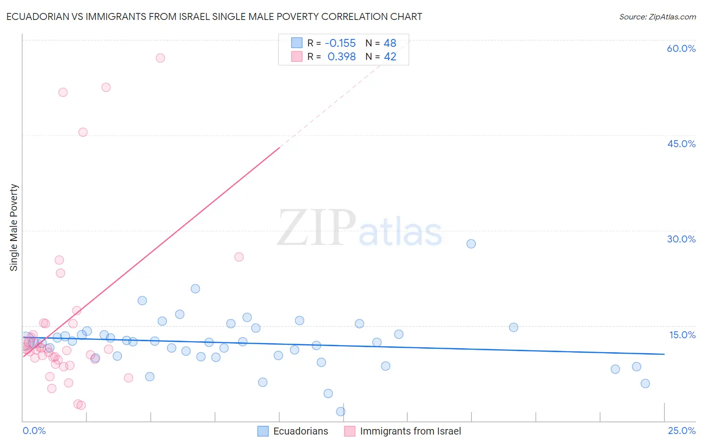 Ecuadorian vs Immigrants from Israel Single Male Poverty