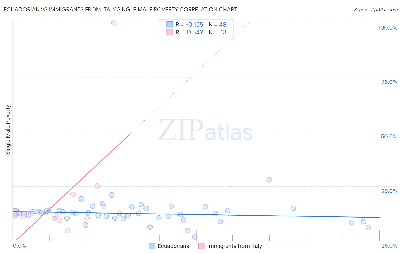 Ecuadorian vs Immigrants from Italy Single Male Poverty