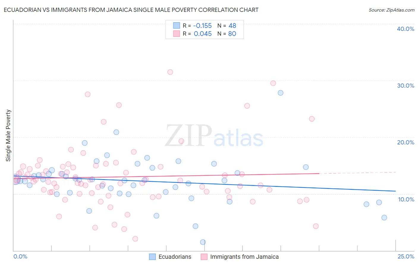 Ecuadorian vs Immigrants from Jamaica Single Male Poverty