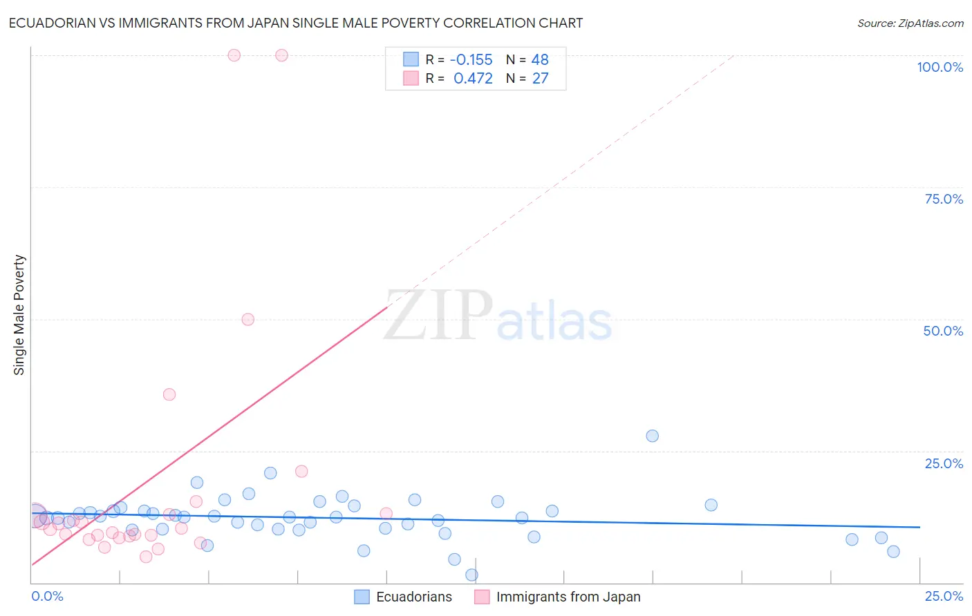 Ecuadorian vs Immigrants from Japan Single Male Poverty