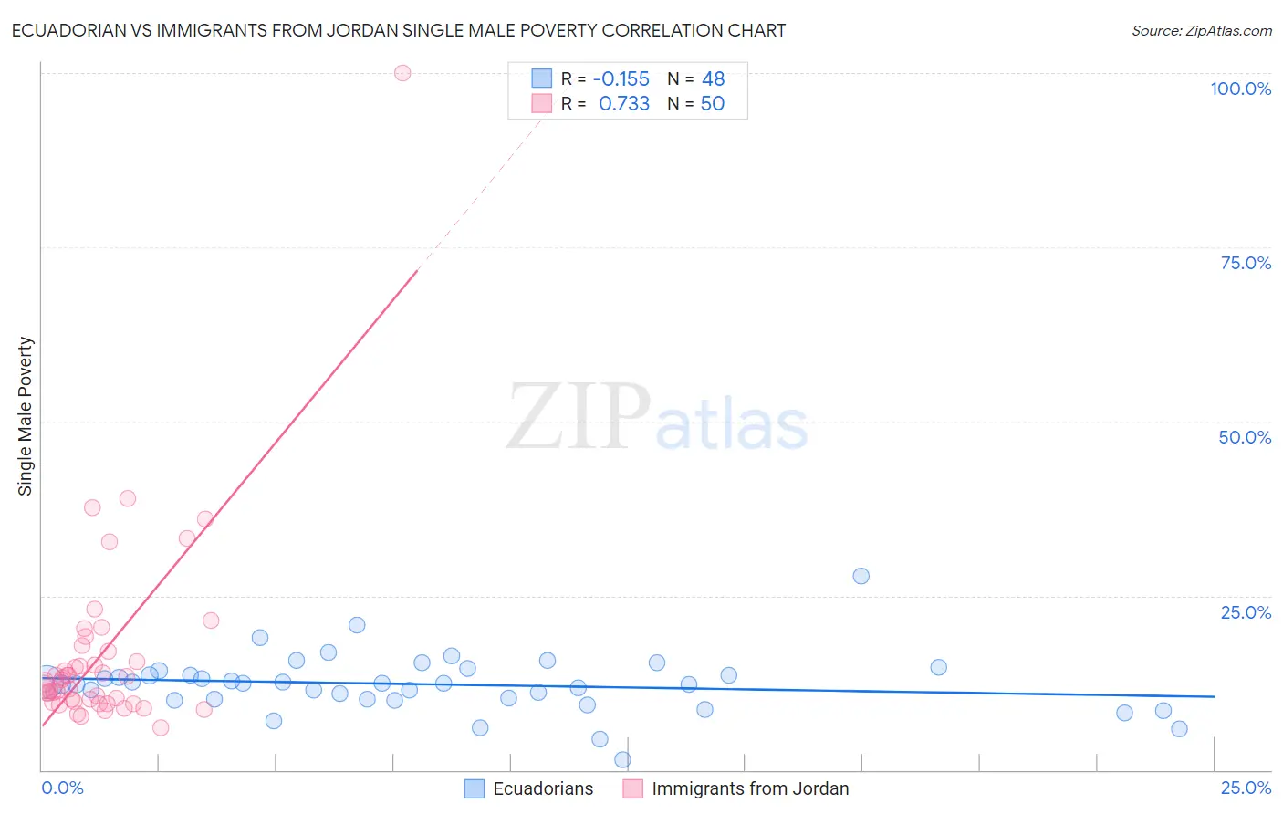 Ecuadorian vs Immigrants from Jordan Single Male Poverty