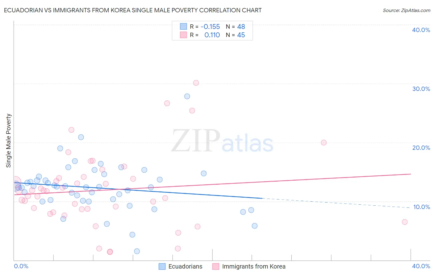 Ecuadorian vs Immigrants from Korea Single Male Poverty