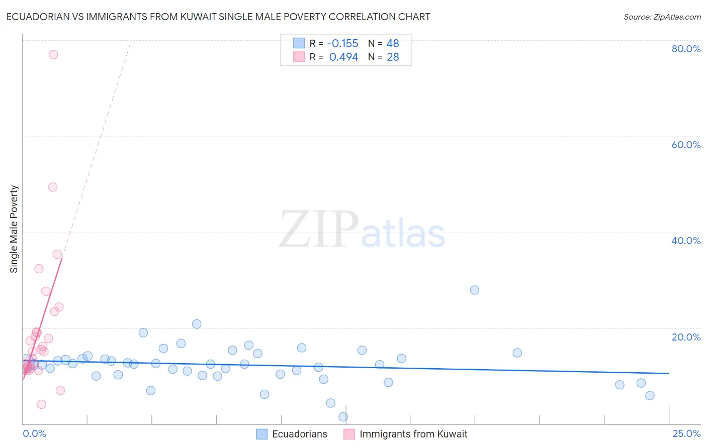 Ecuadorian vs Immigrants from Kuwait Single Male Poverty