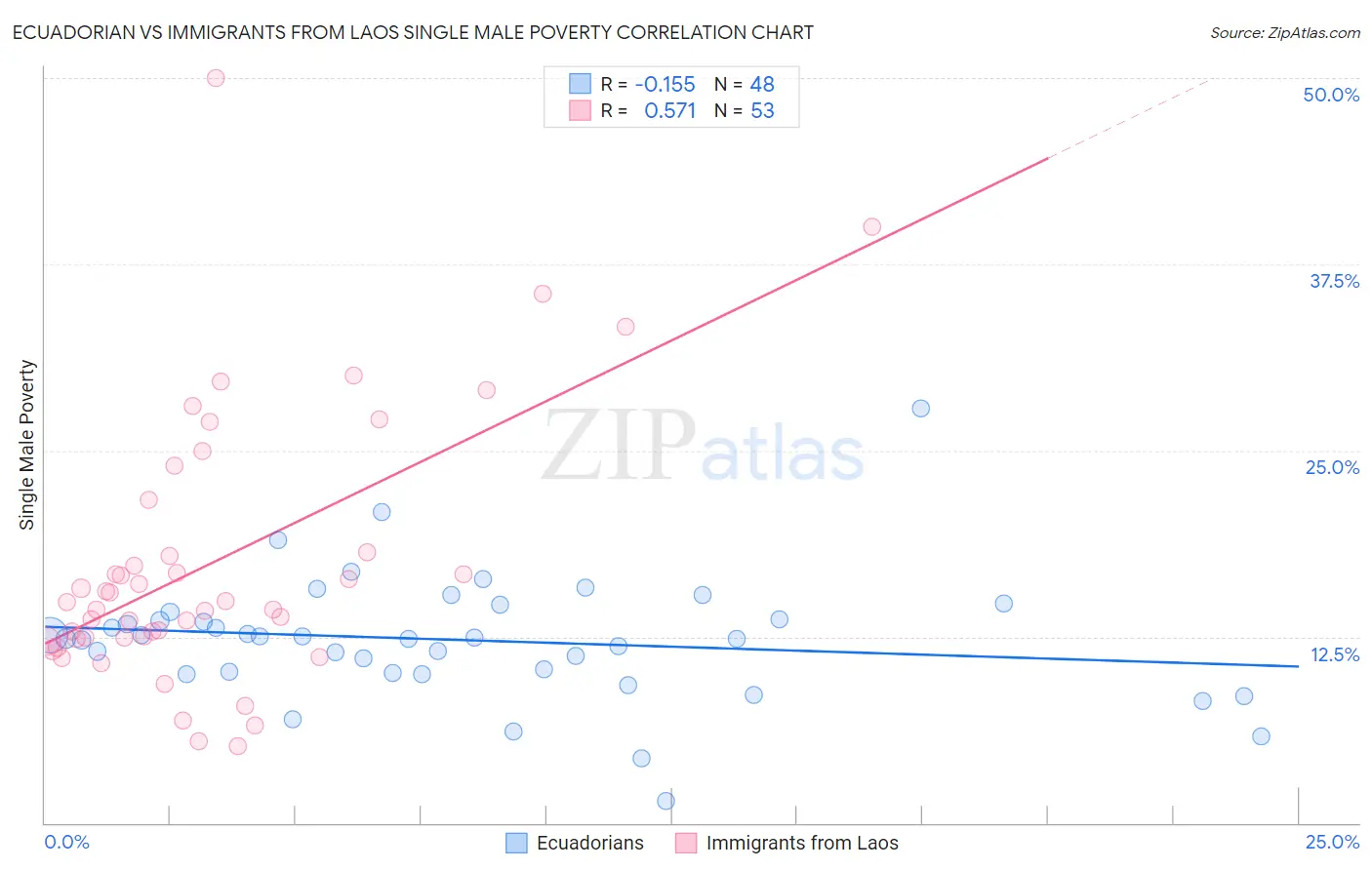 Ecuadorian vs Immigrants from Laos Single Male Poverty