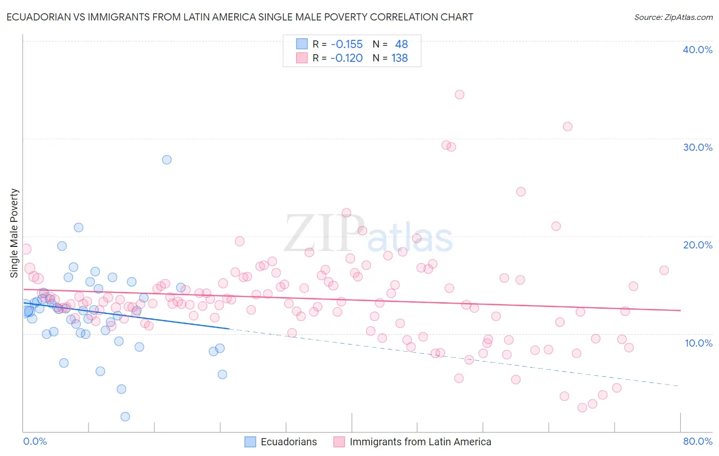 Ecuadorian vs Immigrants from Latin America Single Male Poverty