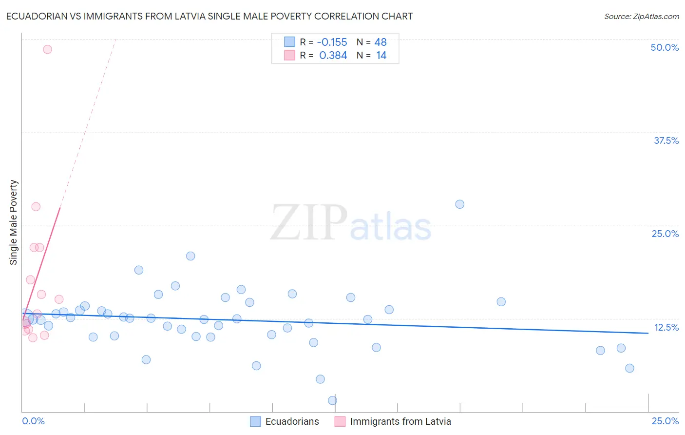 Ecuadorian vs Immigrants from Latvia Single Male Poverty