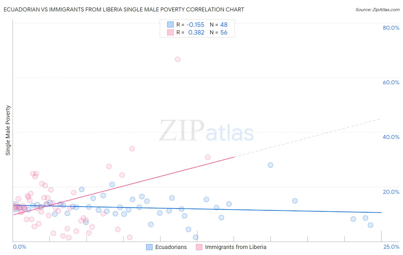 Ecuadorian vs Immigrants from Liberia Single Male Poverty