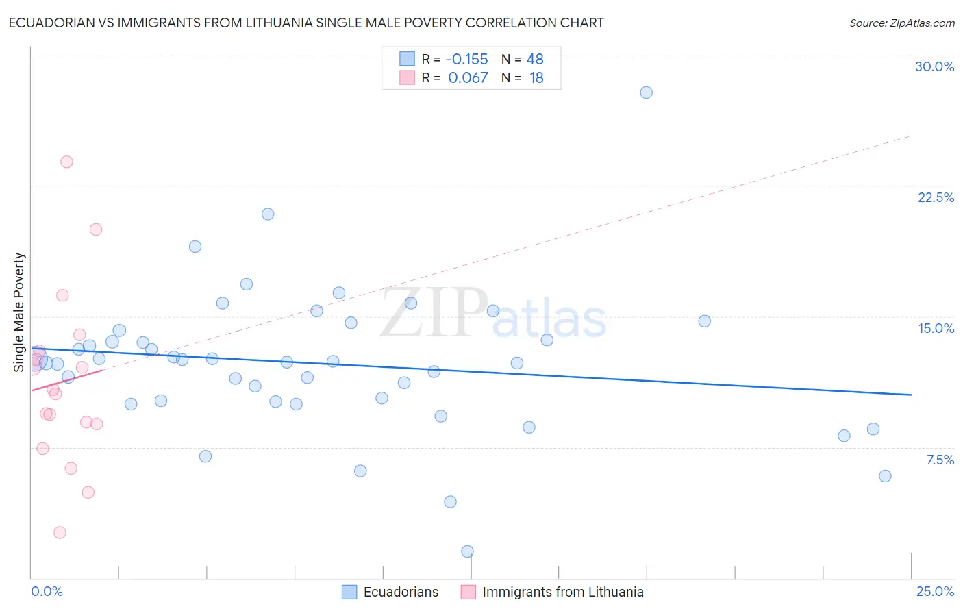 Ecuadorian vs Immigrants from Lithuania Single Male Poverty
