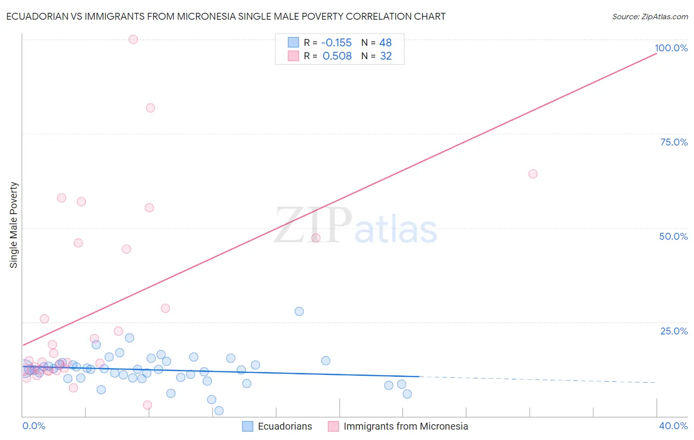 Ecuadorian vs Immigrants from Micronesia Single Male Poverty