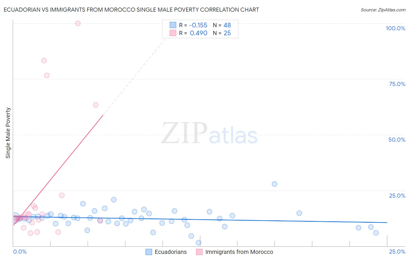 Ecuadorian vs Immigrants from Morocco Single Male Poverty