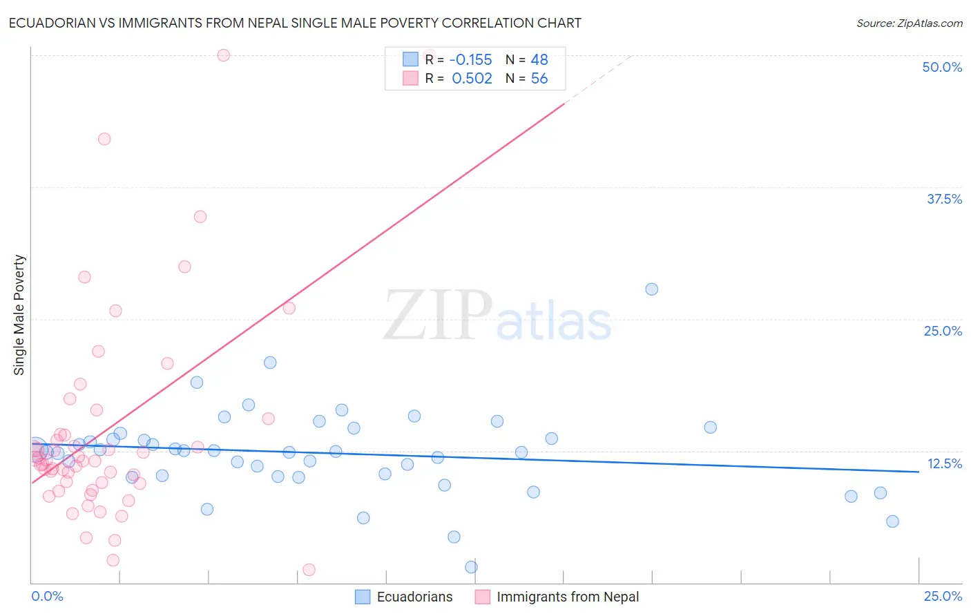 Ecuadorian vs Immigrants from Nepal Single Male Poverty