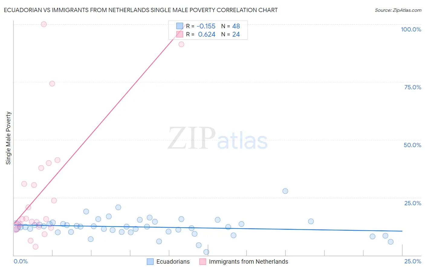 Ecuadorian vs Immigrants from Netherlands Single Male Poverty