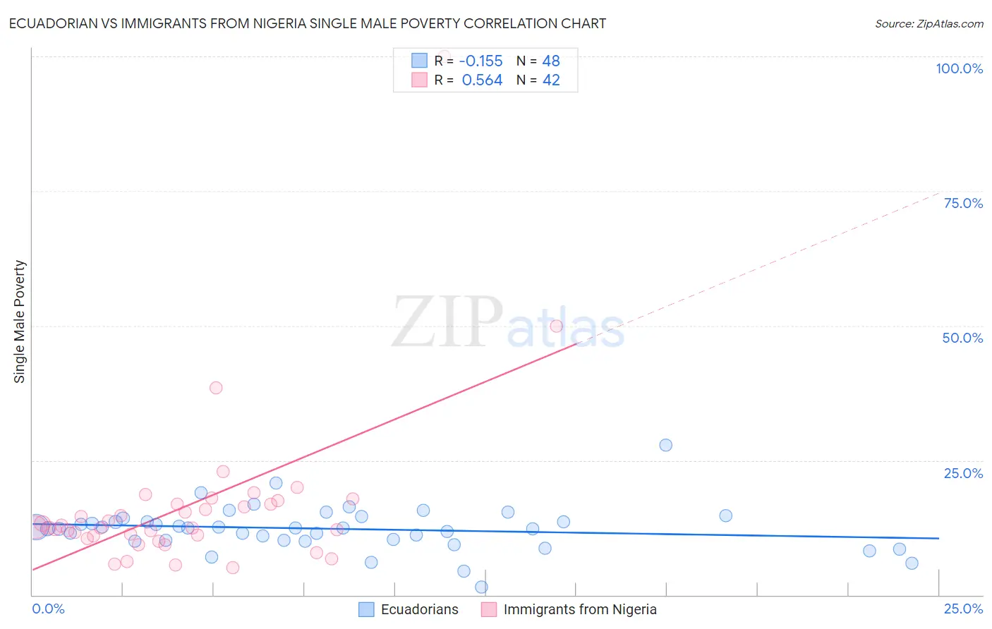 Ecuadorian vs Immigrants from Nigeria Single Male Poverty