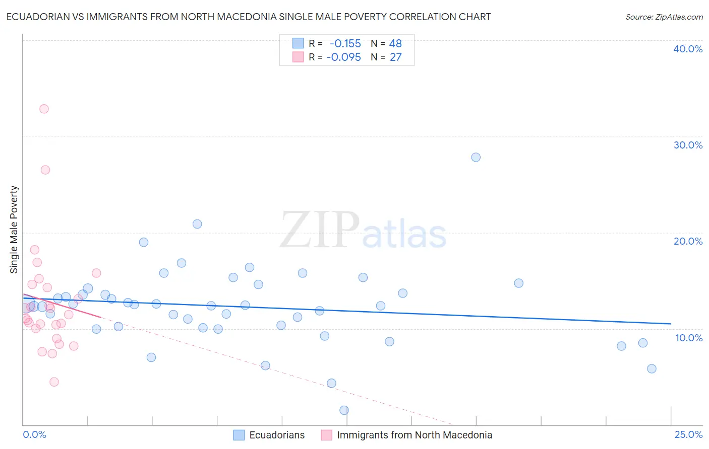 Ecuadorian vs Immigrants from North Macedonia Single Male Poverty