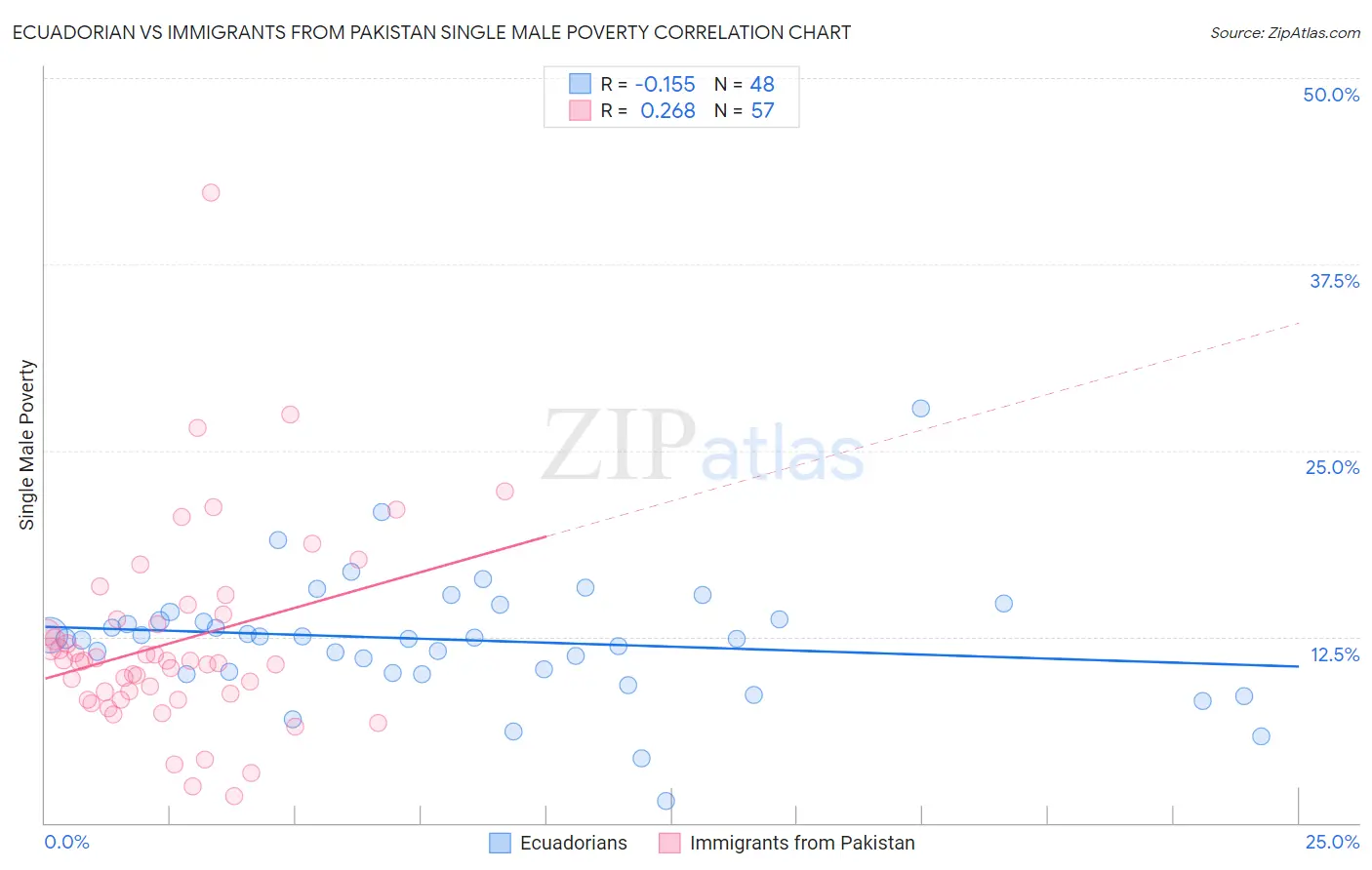 Ecuadorian vs Immigrants from Pakistan Single Male Poverty