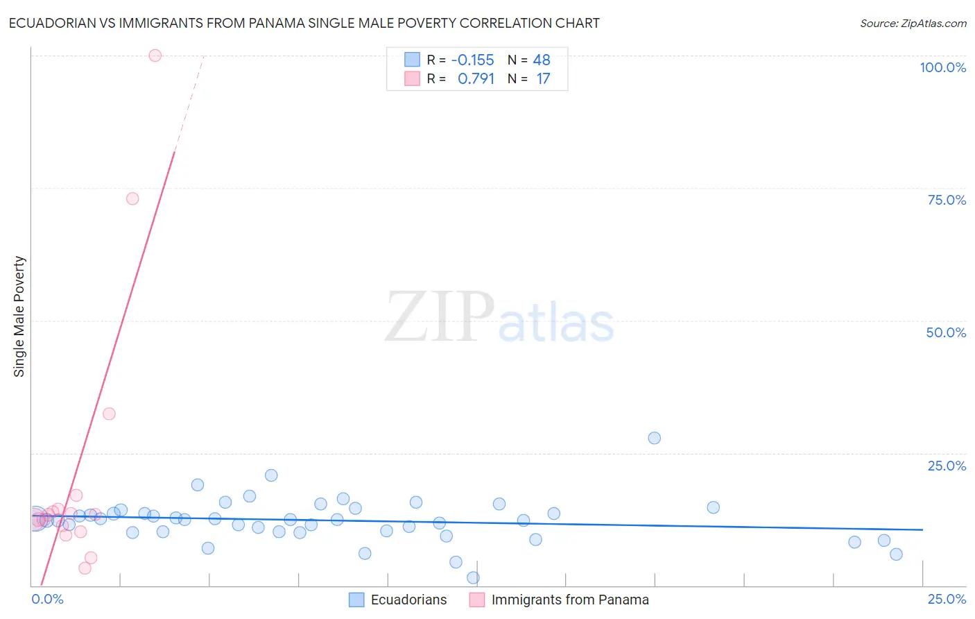 Ecuadorian vs Immigrants from Panama Single Male Poverty