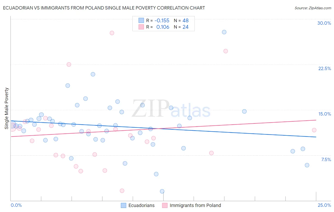 Ecuadorian vs Immigrants from Poland Single Male Poverty