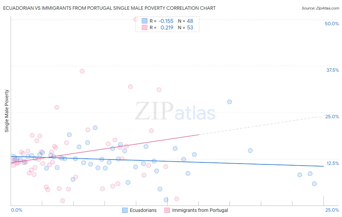 Ecuadorian vs Immigrants from Portugal Single Male Poverty