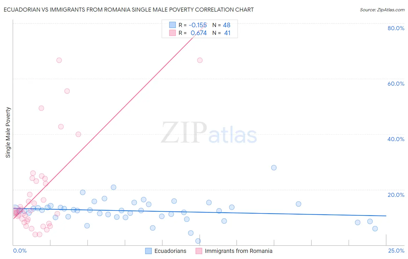 Ecuadorian vs Immigrants from Romania Single Male Poverty