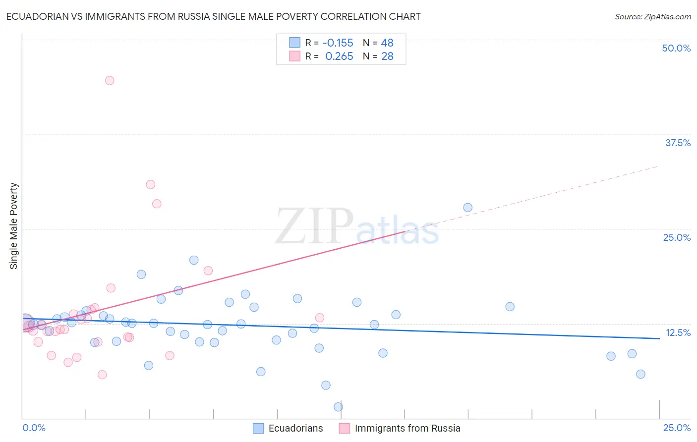 Ecuadorian vs Immigrants from Russia Single Male Poverty