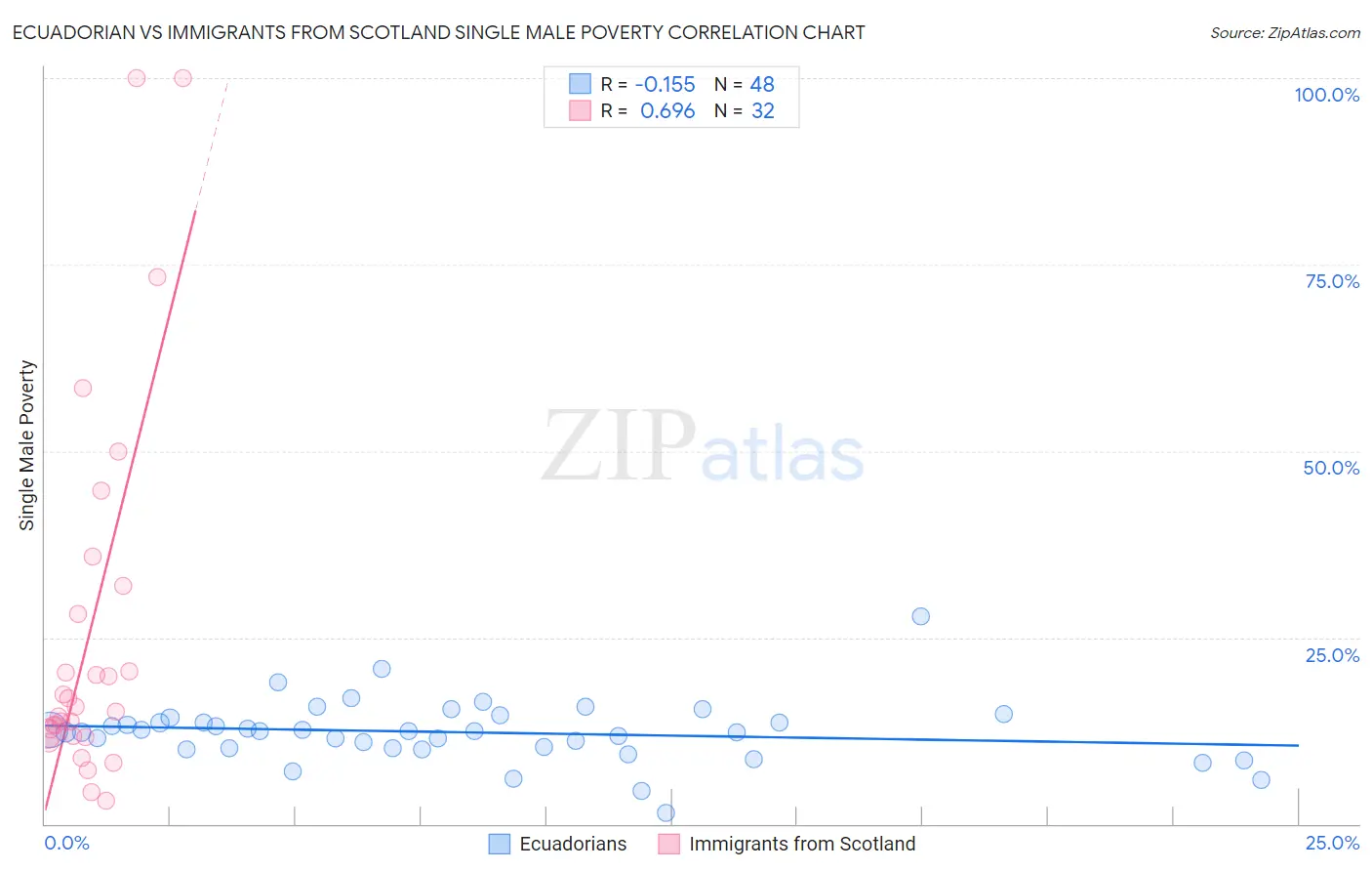 Ecuadorian vs Immigrants from Scotland Single Male Poverty