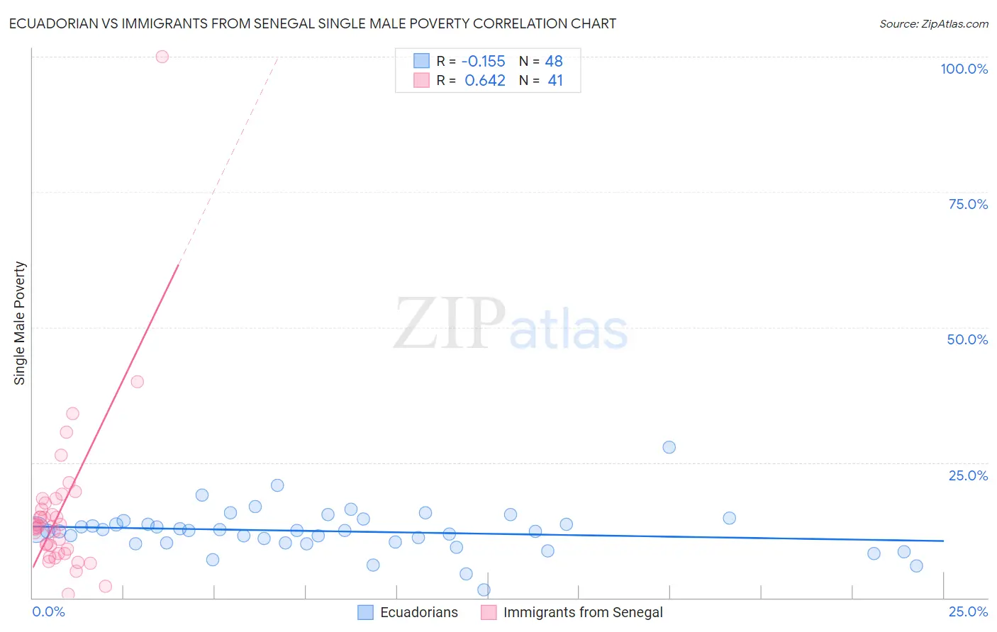 Ecuadorian vs Immigrants from Senegal Single Male Poverty