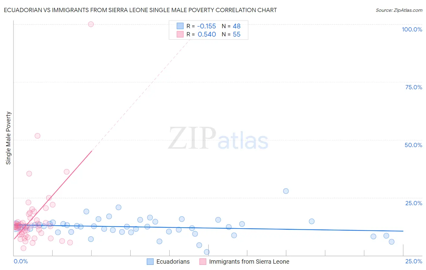 Ecuadorian vs Immigrants from Sierra Leone Single Male Poverty