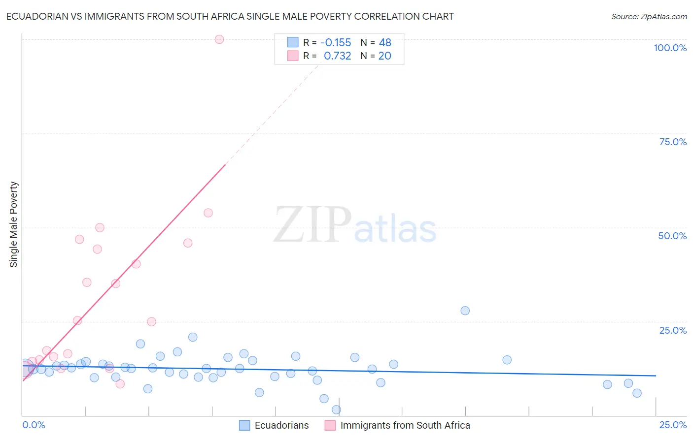 Ecuadorian vs Immigrants from South Africa Single Male Poverty