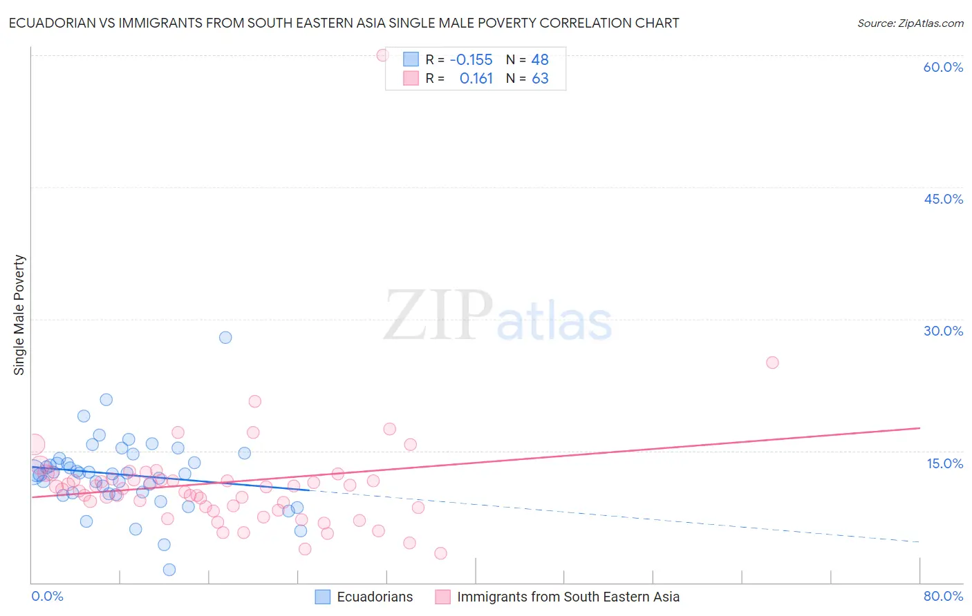Ecuadorian vs Immigrants from South Eastern Asia Single Male Poverty