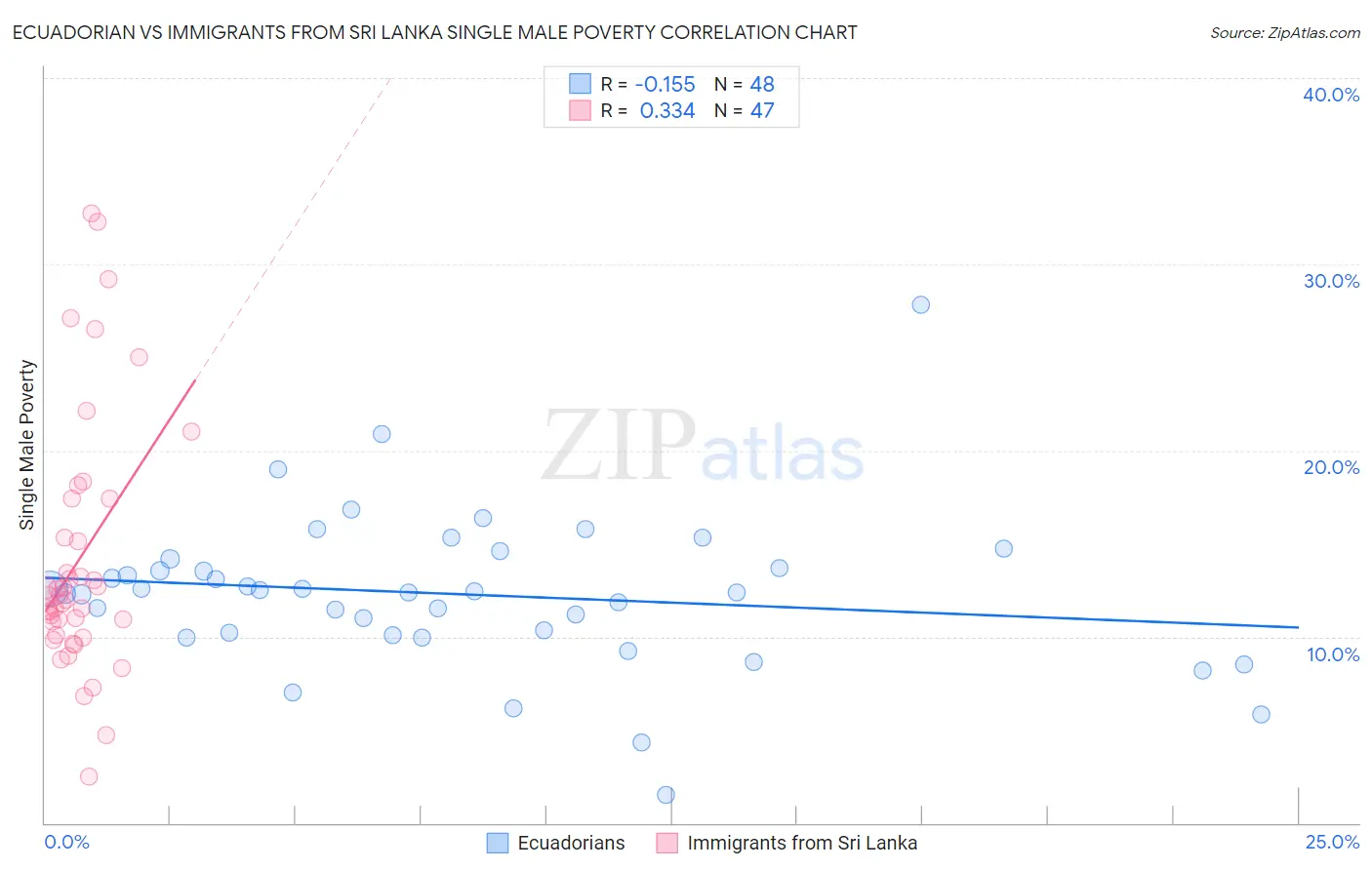 Ecuadorian vs Immigrants from Sri Lanka Single Male Poverty