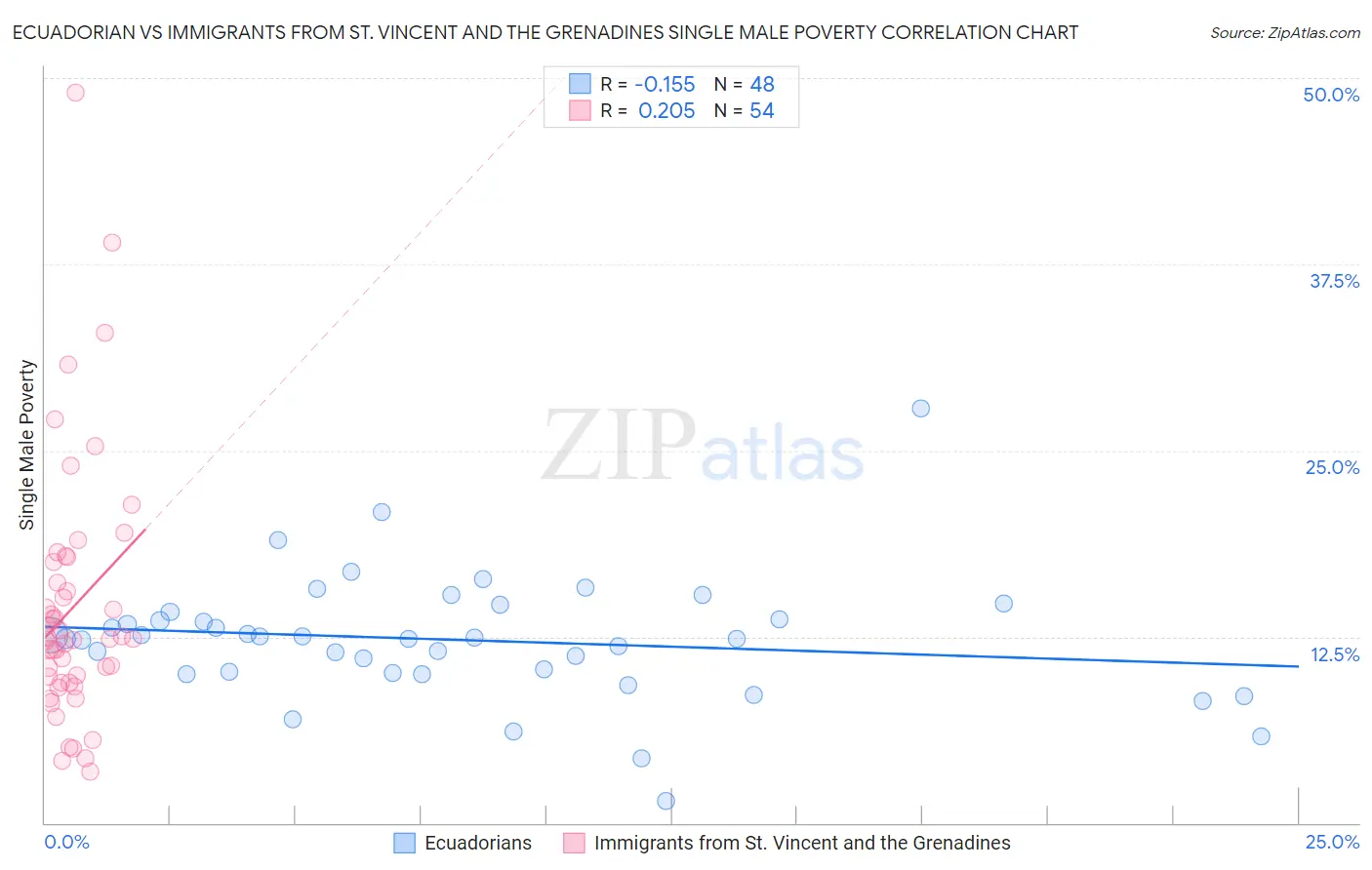 Ecuadorian vs Immigrants from St. Vincent and the Grenadines Single Male Poverty
