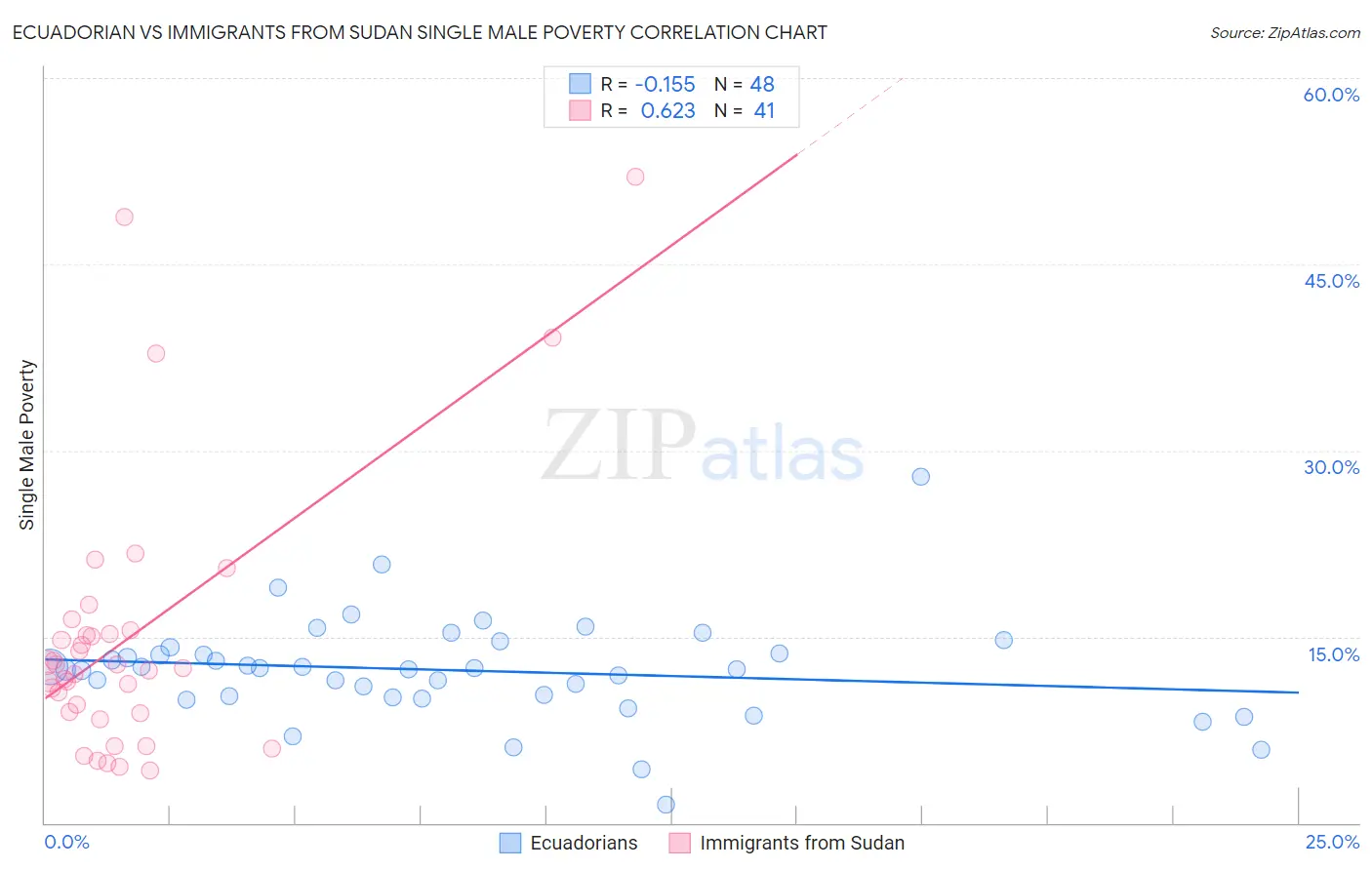Ecuadorian vs Immigrants from Sudan Single Male Poverty