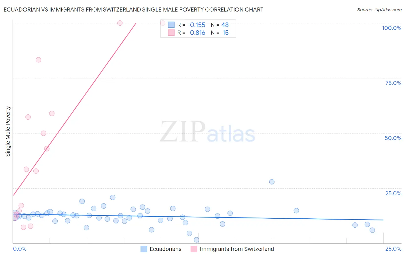 Ecuadorian vs Immigrants from Switzerland Single Male Poverty