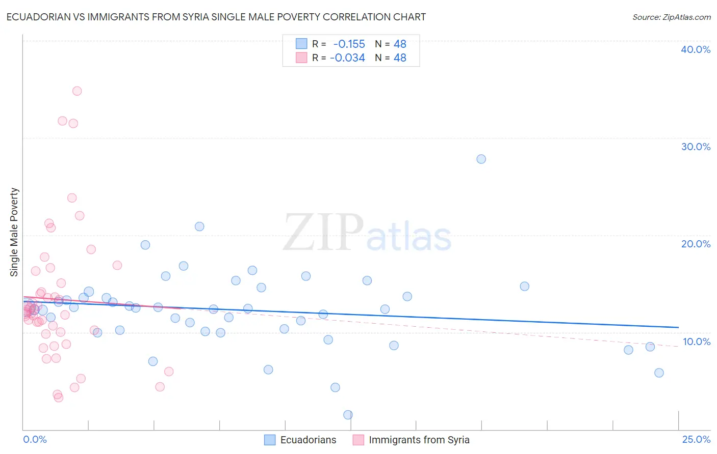 Ecuadorian vs Immigrants from Syria Single Male Poverty