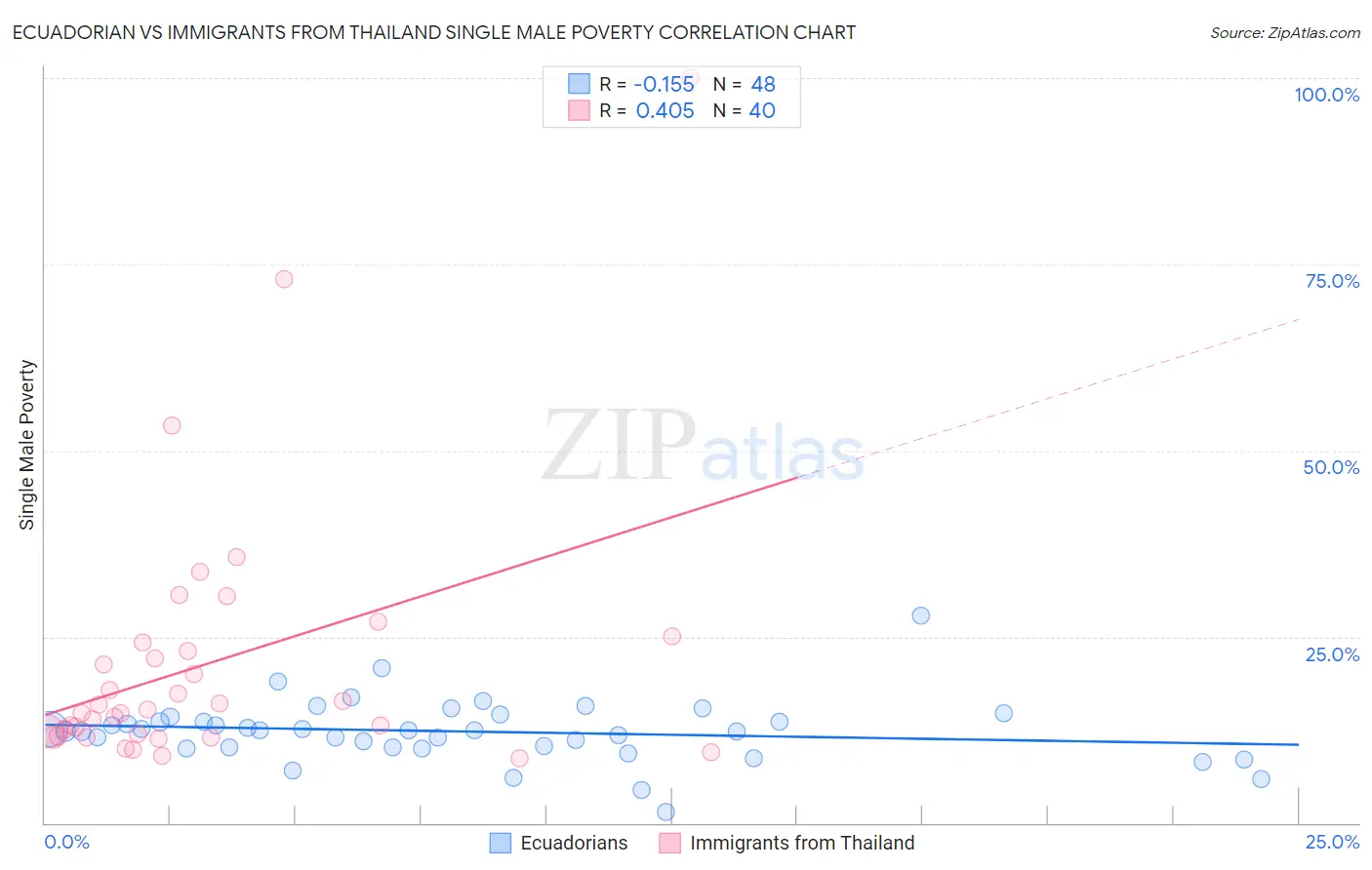 Ecuadorian vs Immigrants from Thailand Single Male Poverty