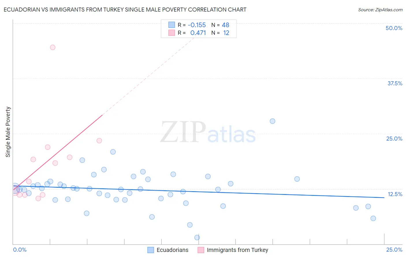 Ecuadorian vs Immigrants from Turkey Single Male Poverty