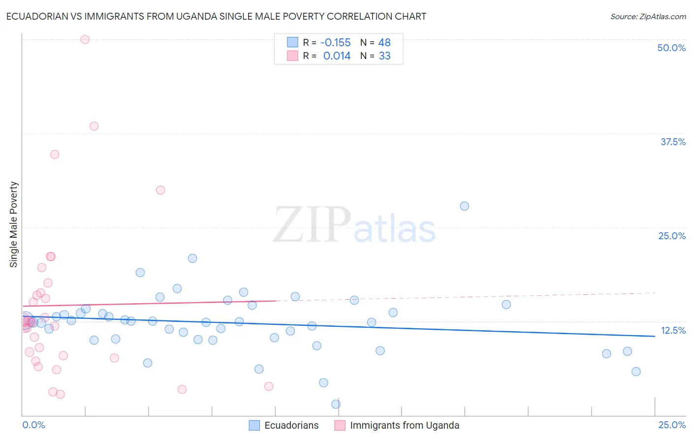 Ecuadorian vs Immigrants from Uganda Single Male Poverty