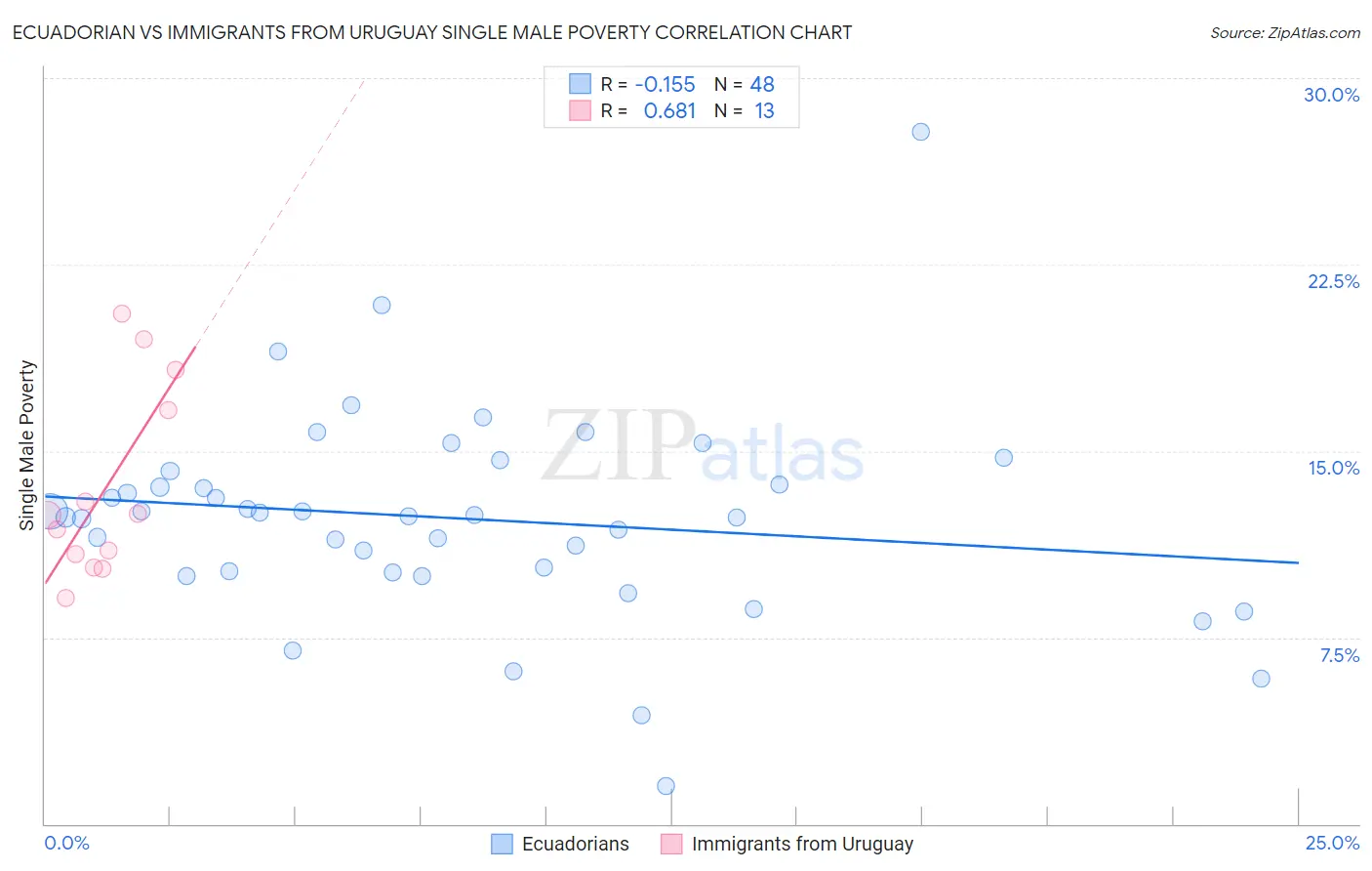 Ecuadorian vs Immigrants from Uruguay Single Male Poverty