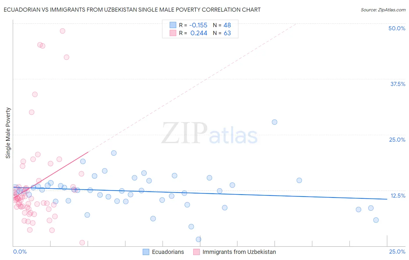 Ecuadorian vs Immigrants from Uzbekistan Single Male Poverty