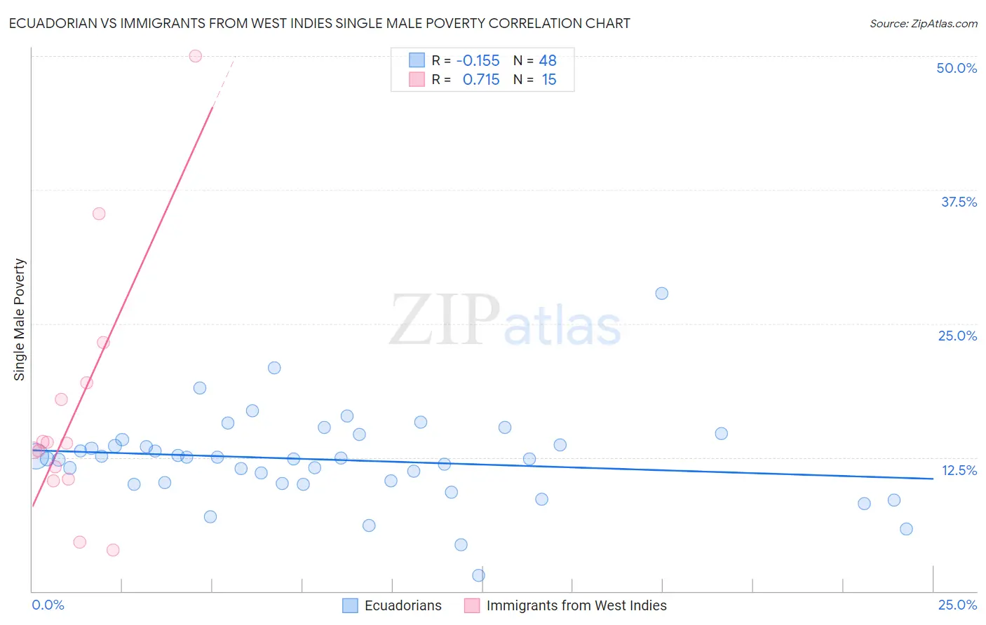 Ecuadorian vs Immigrants from West Indies Single Male Poverty