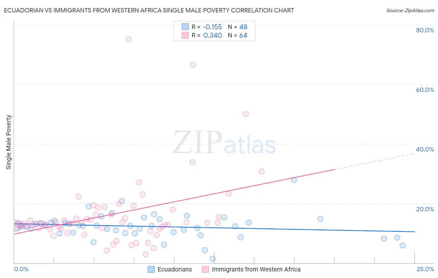 Ecuadorian vs Immigrants from Western Africa Single Male Poverty