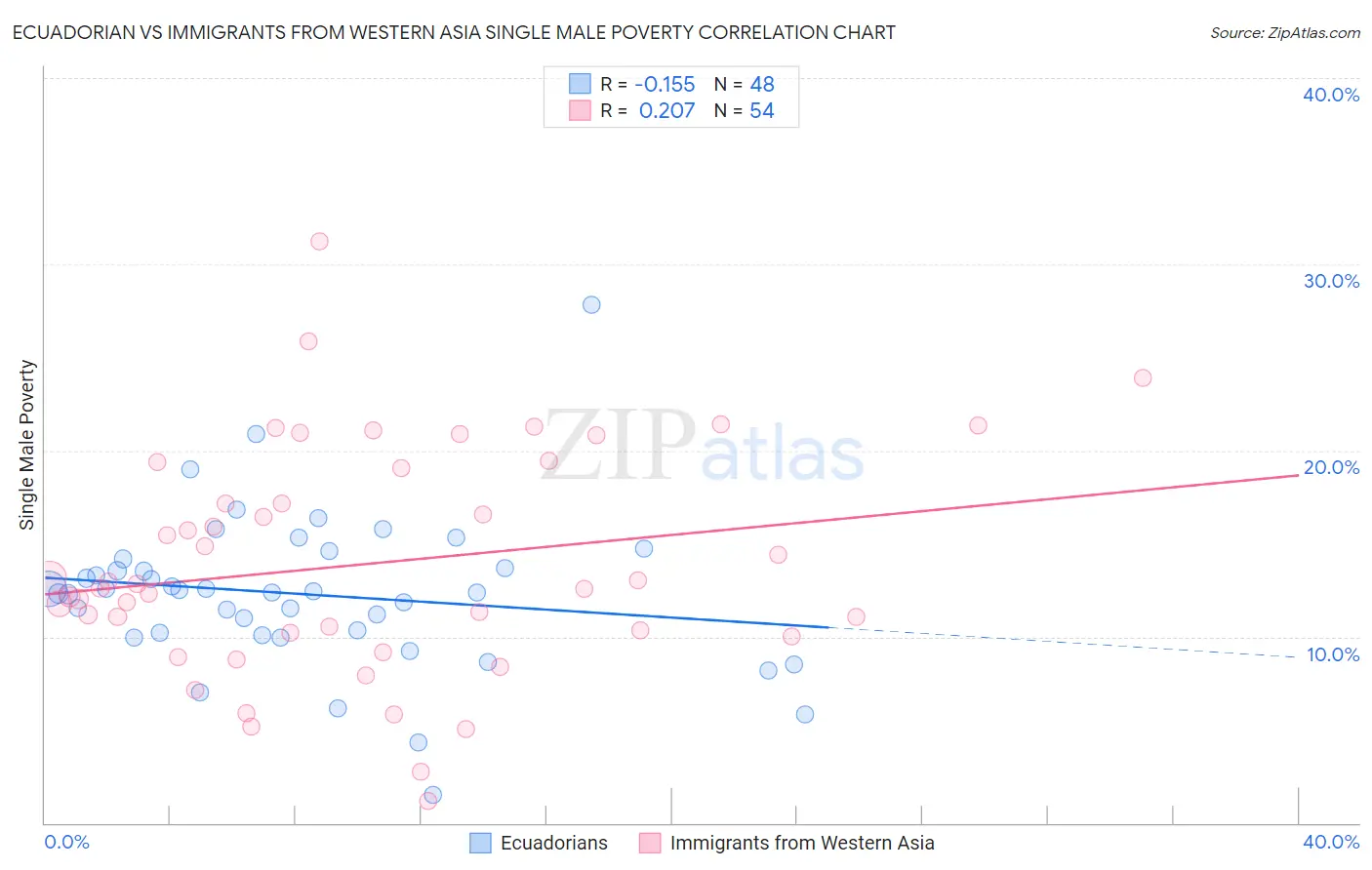 Ecuadorian vs Immigrants from Western Asia Single Male Poverty