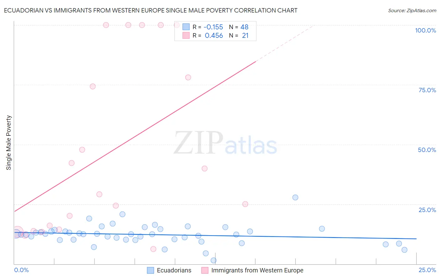 Ecuadorian vs Immigrants from Western Europe Single Male Poverty