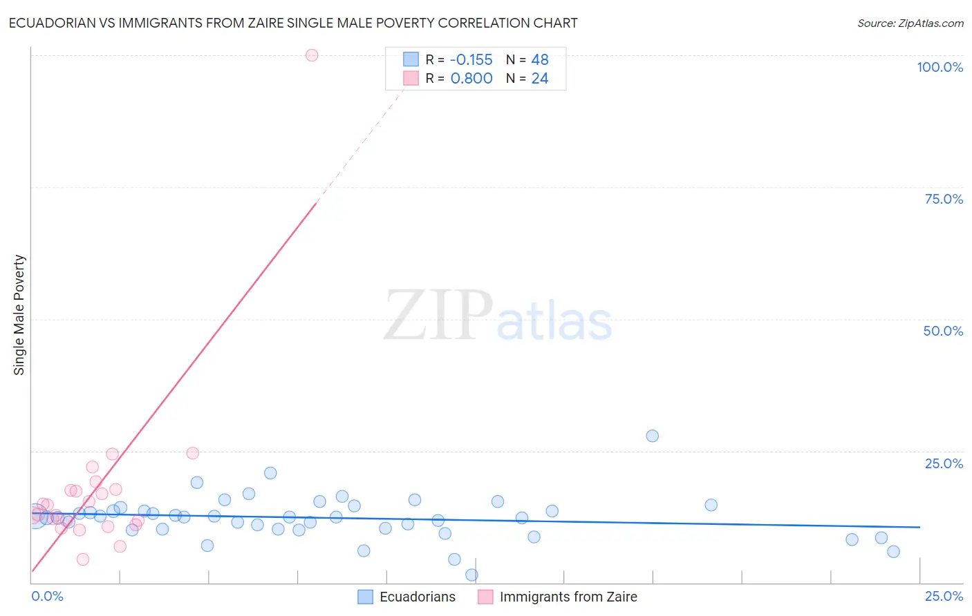Ecuadorian vs Immigrants from Zaire Single Male Poverty