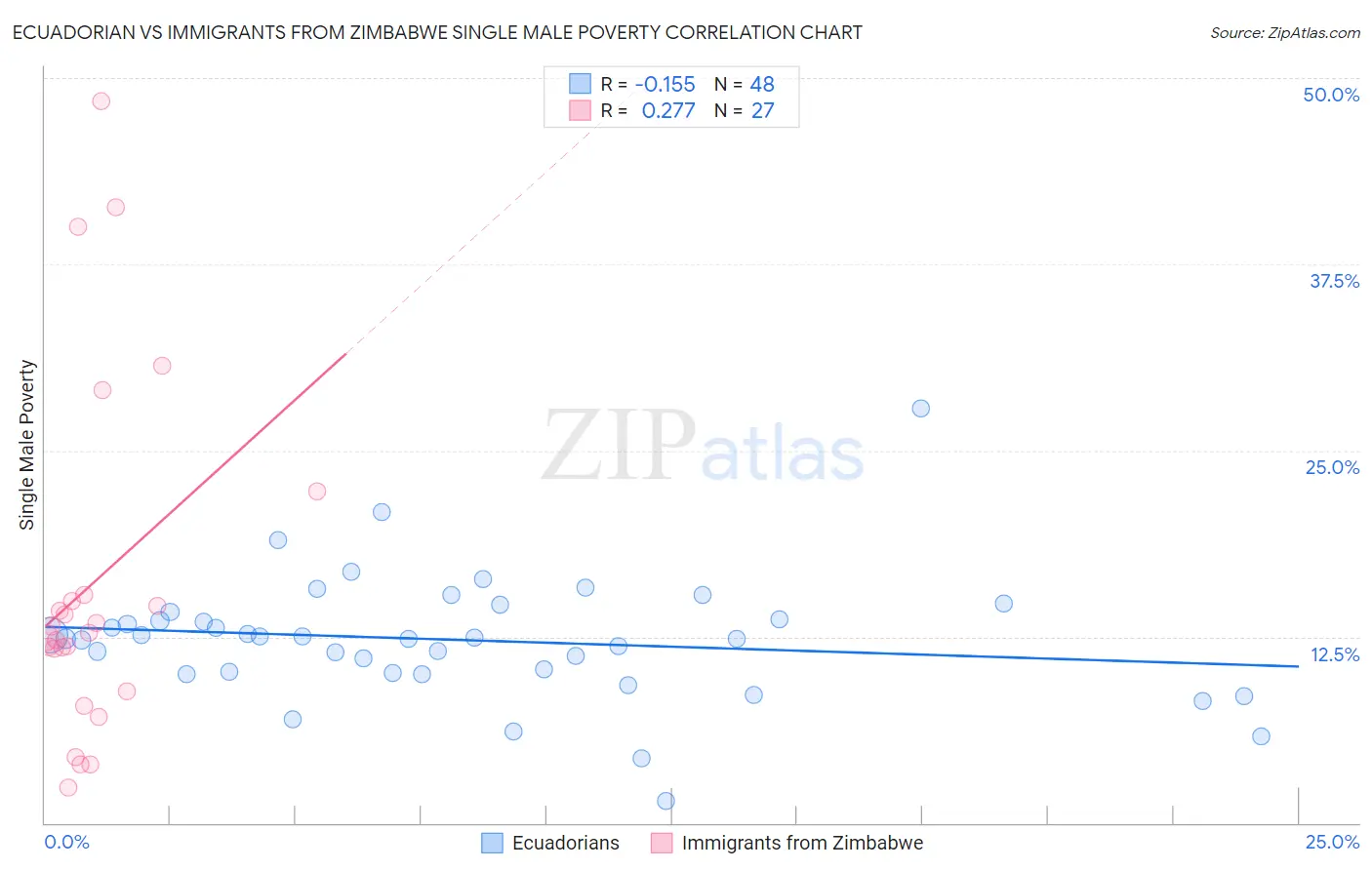 Ecuadorian vs Immigrants from Zimbabwe Single Male Poverty