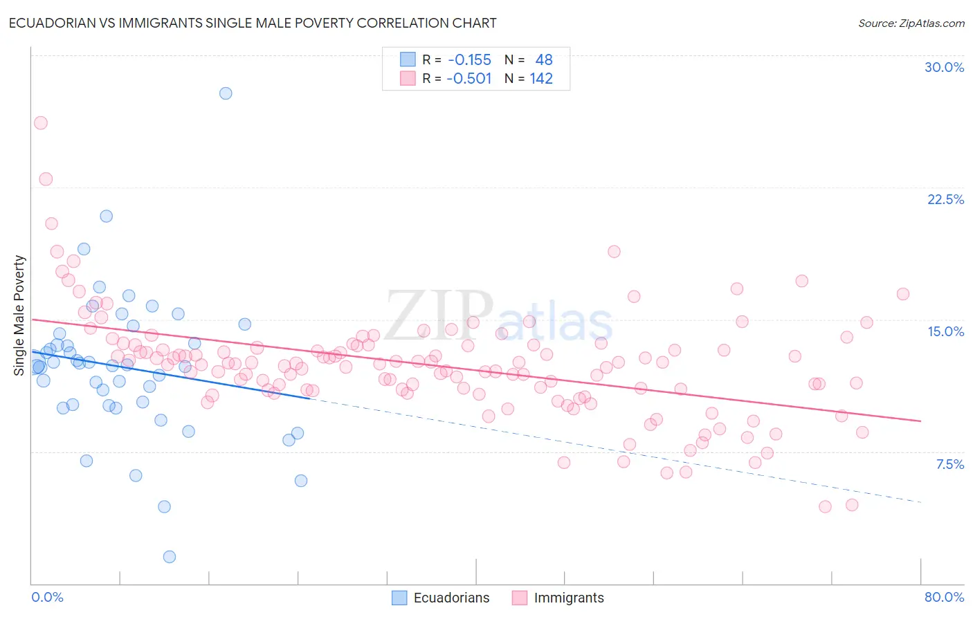 Ecuadorian vs Immigrants Single Male Poverty