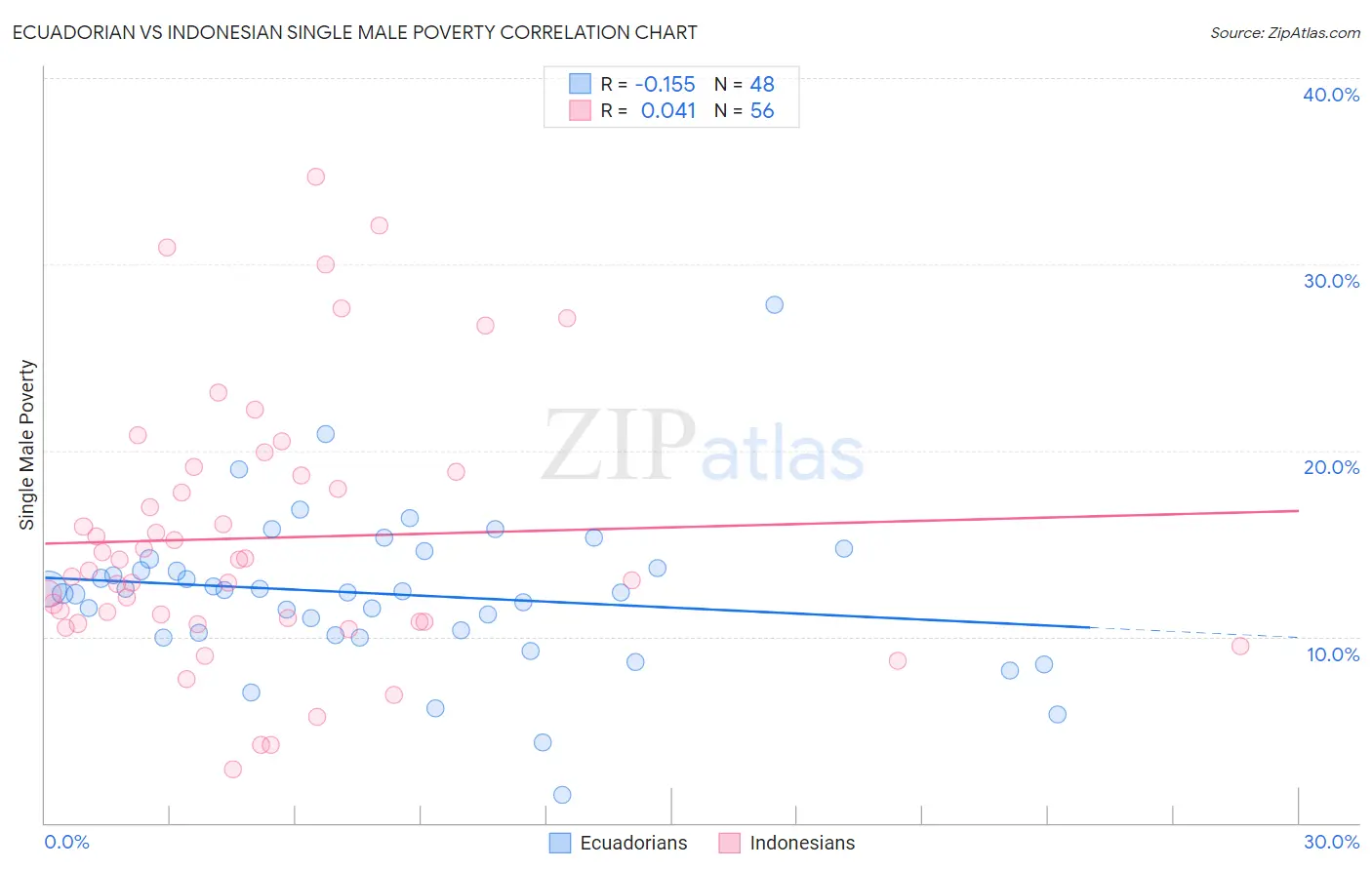 Ecuadorian vs Indonesian Single Male Poverty