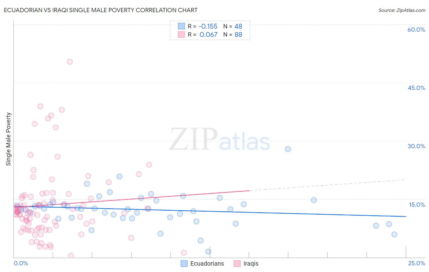 Ecuadorian vs Iraqi Single Male Poverty